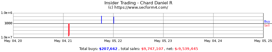 Insider Trading Transactions for Chard Daniel R