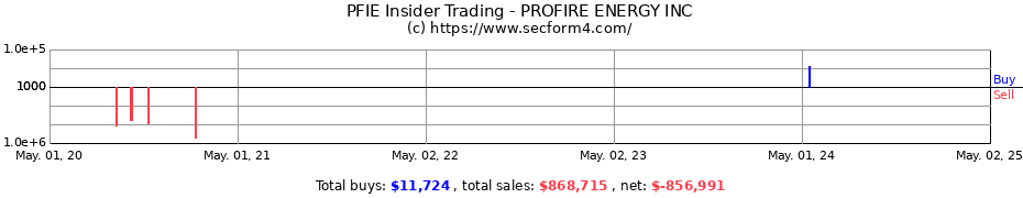 Insider Trading Transactions for PROFIRE ENERGY INC