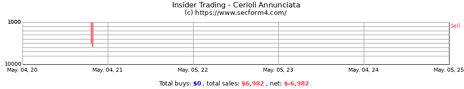 Insider Trading Transactions for Cerioli Annunciata