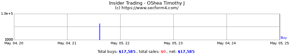 Insider Trading Transactions for OShea Timothy J