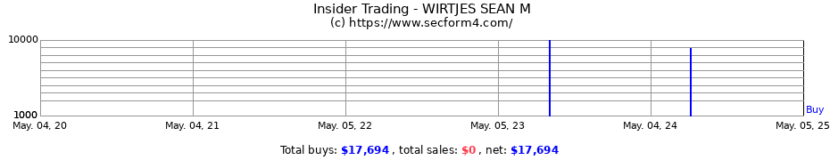 Insider Trading Transactions for WIRTJES SEAN M