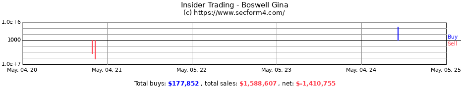 Insider Trading Transactions for Boswell Gina