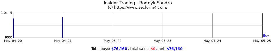 Insider Trading Transactions for Bodnyk Sandra