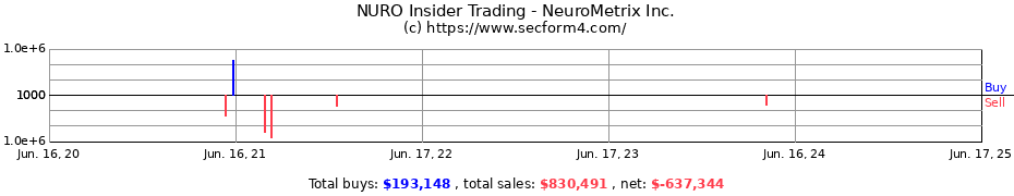 Insider Trading Transactions for NeuroMetrix Inc.