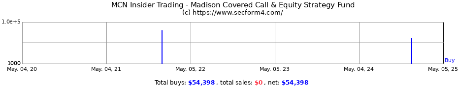 Insider Trading Transactions for XAI Madison Equity Premium Income Fund