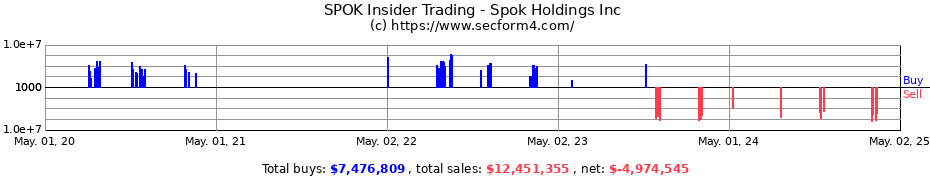 Insider Trading Transactions for Spok Holdings Inc