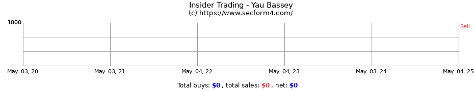 Insider Trading Transactions for Yau Bassey