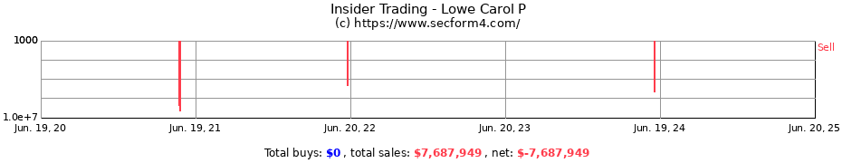 Insider Trading Transactions for Lowe Carol P