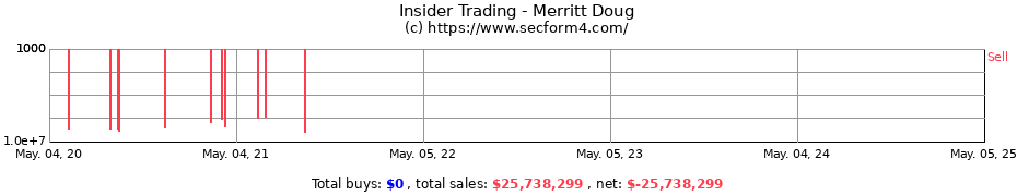 Insider Trading Transactions for Merritt Douglas