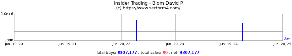 Insider Trading Transactions for Blom David P