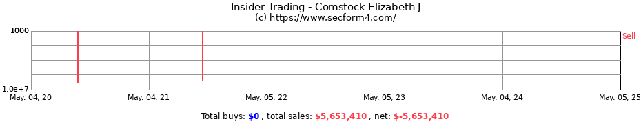 Insider Trading Transactions for Comstock Elizabeth J