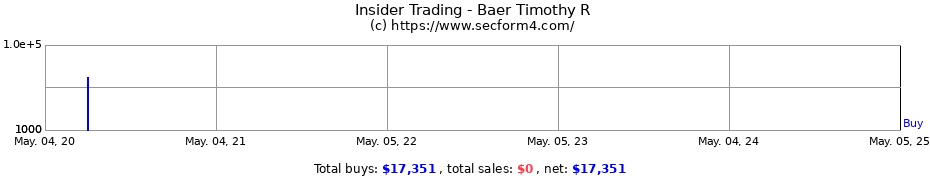 Insider Trading Transactions for Baer Timothy R