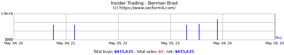 Insider Trading Transactions for Berman Brad