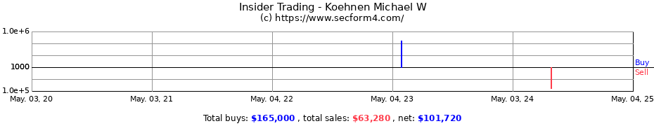 Insider Trading Transactions for Koehnen Michael W