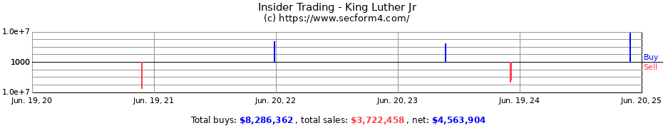 Insider Trading Transactions for King Luther Jr