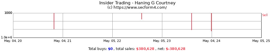 Insider Trading Transactions for Haning G Courtney