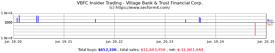 Insider Trading Transactions for Village Bank & Trust Financial Corp.