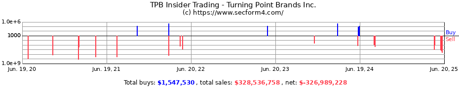 Insider Trading Transactions for Turning Point Brands Inc.