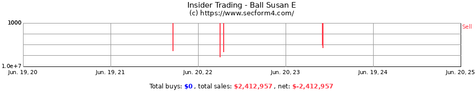 Insider Trading Transactions for Ball Susan E