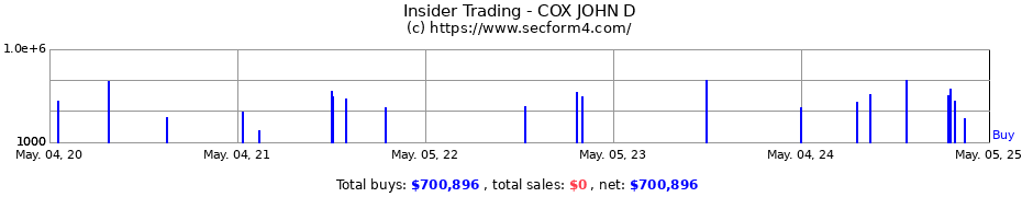 Insider Trading Transactions for COX JOHN D