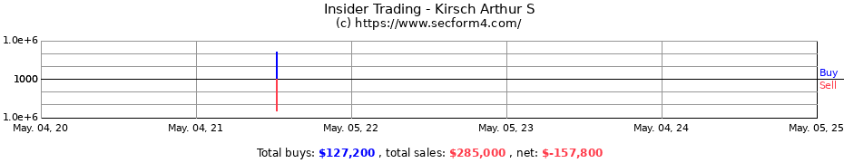 Insider Trading Transactions for Kirsch Arthur S