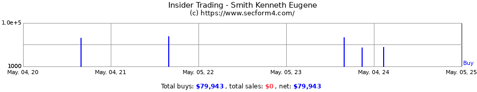 Insider Trading Transactions for Smith Kenneth Eugene