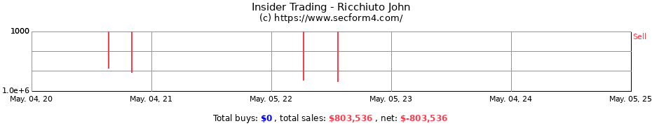 Insider Trading Transactions for Ricchiuto John