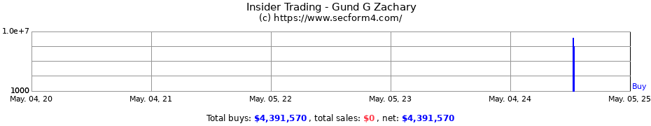 Insider Trading Transactions for Gund G Zachary