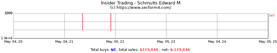 Insider Trading Transactions for Schmults Edward M