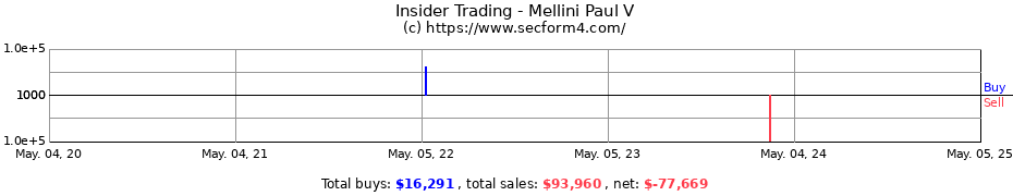 Insider Trading Transactions for Mellini Paul V
