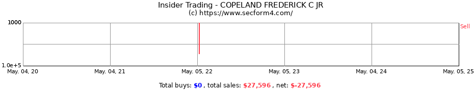 Insider Trading Transactions for COPELAND FREDERICK C JR