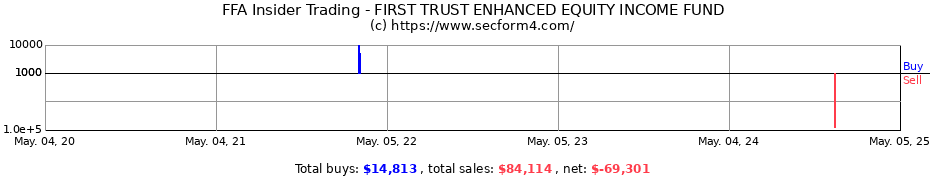 Insider Trading Transactions for FIRST TRUST ENHANCED EQUITY INCOME FUND