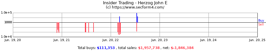 Insider Trading Transactions for Herzog John E
