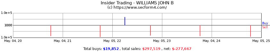 Insider Trading Transactions for WILLIAMS JOHN B