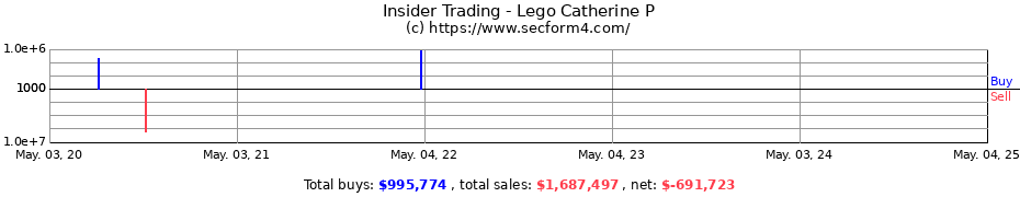 Insider Trading Transactions for Lego Catherine P