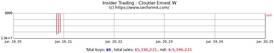Insider Trading Transactions for Cloutier Ernest W