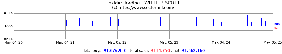 Insider Trading Transactions for WHITE B SCOTT