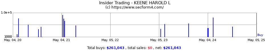 Insider Trading Transactions for KEENE HAROLD L