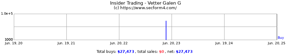 Insider Trading Transactions for Vetter Galen G
