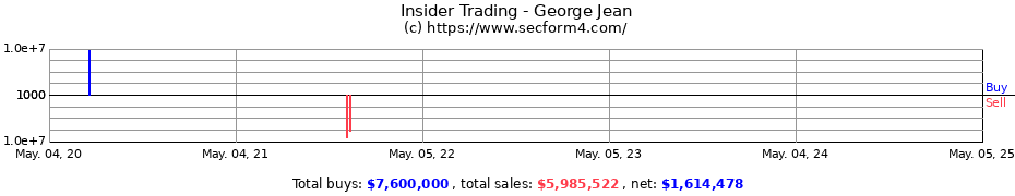 Insider Trading Transactions for George Jean
