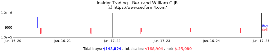 Insider Trading Transactions for Bertrand William C JR