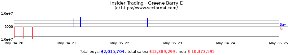 Insider Trading Transactions for Greene Barry E