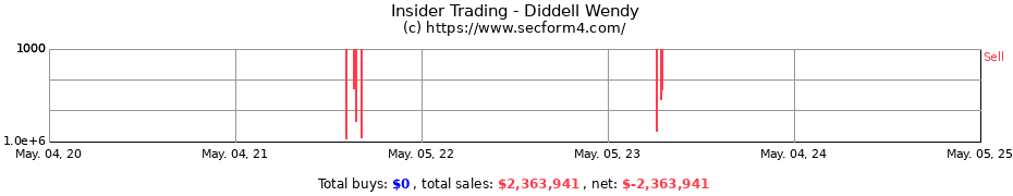 Insider Trading Transactions for Diddell Wendy