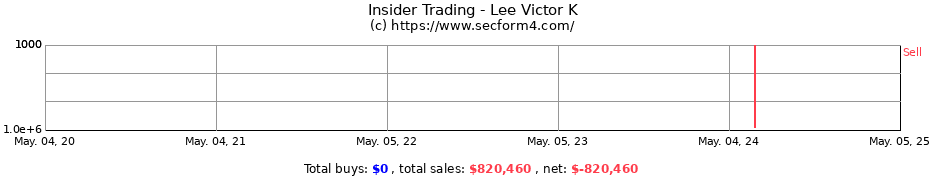 Insider Trading Transactions for Lee Victor K
