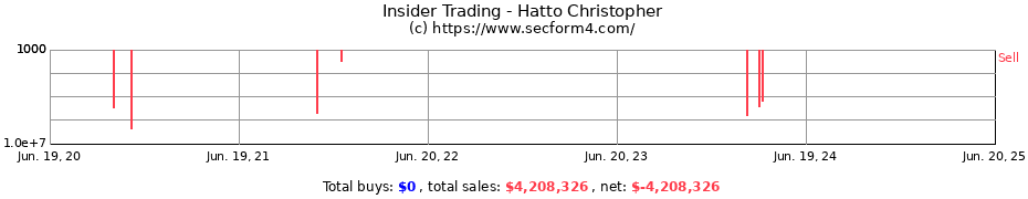 Insider Trading Transactions for Hatto Christopher