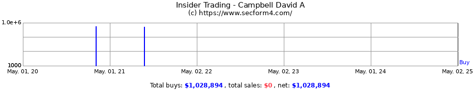 Insider Trading Transactions for Campbell David A
