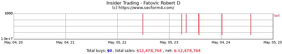 Insider Trading Transactions for Fatovic Robert D