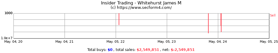 Insider Trading Transactions for Whitehurst James M