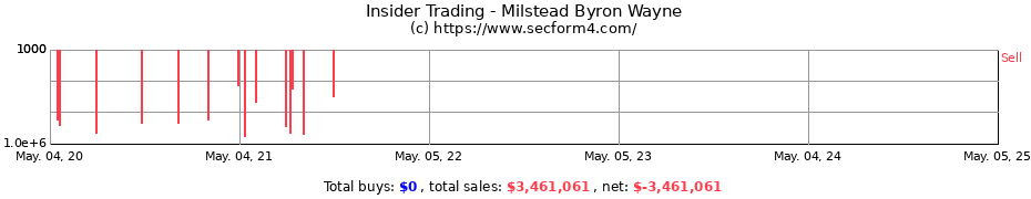Insider Trading Transactions for Milstead Byron Wayne