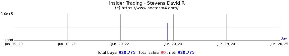 Insider Trading Transactions for Stevens David R